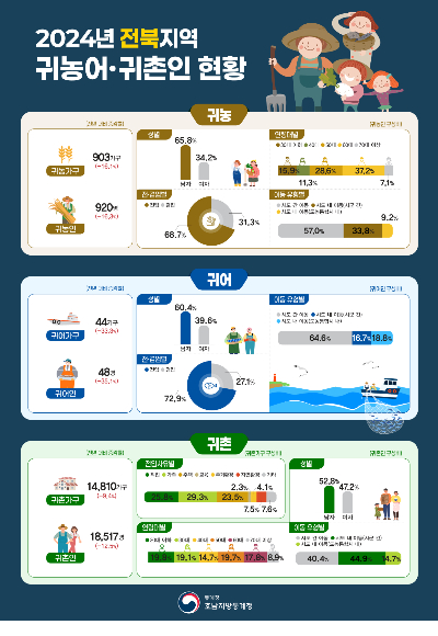 호남지방통계청 제공