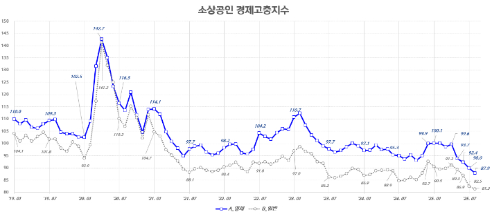 신한카드 소상공인 경제고충지수. 신한카드 제공