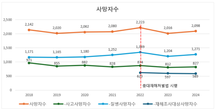 중대재해처벌법 시행 전후 사망자수 변화 추이. 국민의힘 정책위원회 및 우재준 의원실 제공