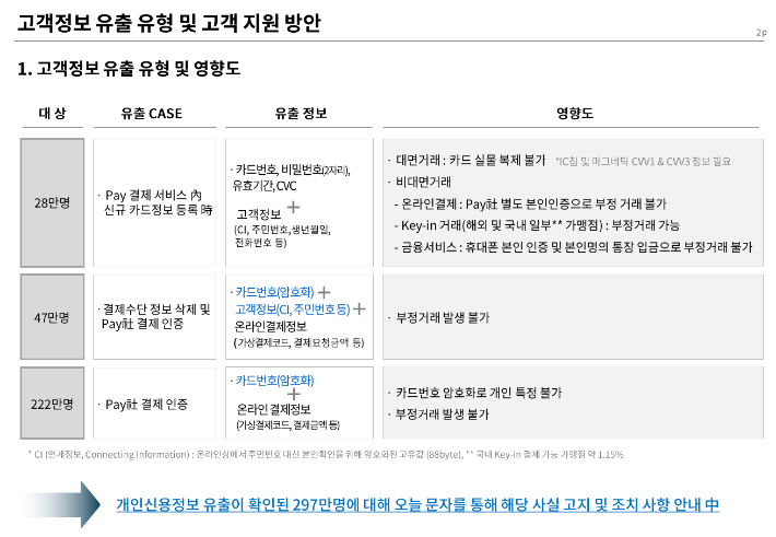 롯데카드 고객정보 유출 유형 및 고객 지원 방안. 롯데카드 제공