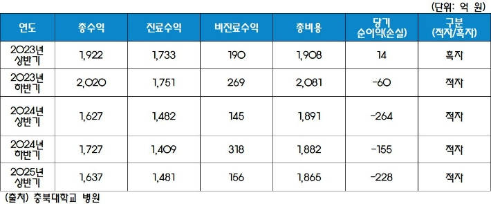 충북대병원, 올해 상반기도 228억 적자…환자·병상 가동률 감소