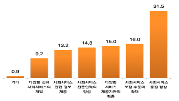 사회서비스 발전을 위한 필요사항. 광주시사회서비스원 제공
