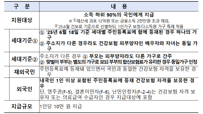 민생회복 소비쿠폰 2차 지원 대상 기준. 제주도 제공 