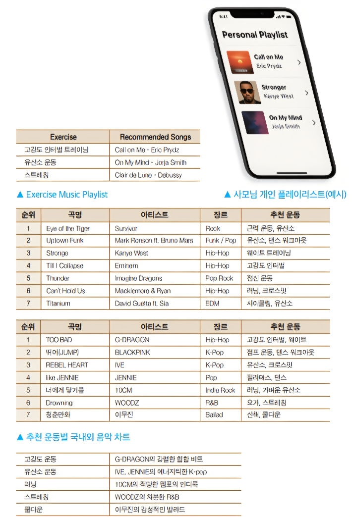 추천 운동에 따른 플레이리스트도 소개돼 있다. 힘찬북스 제공