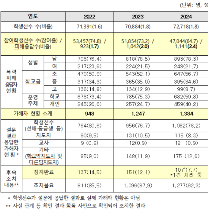 2022~2024년 학생선수 폭력피해 실태조사 결과, 백승아 의원실 제공