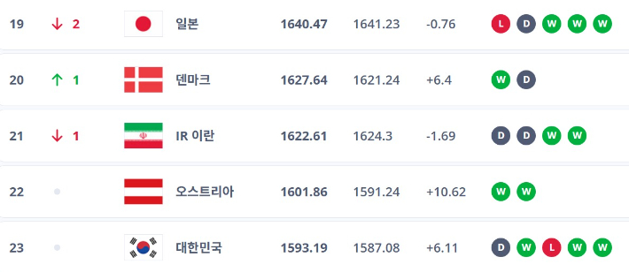 FIFA 랭킹. 19~23위에 일본, 이란, 대한민국 등이 포진해 있다. INSIDE FIFA 캡처  