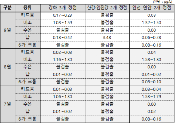 환경부 제공