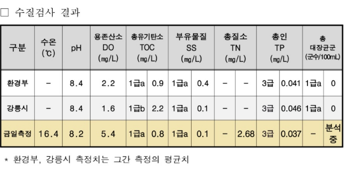평창 도암댐 방류 첫날 수질검사 결과. 강릉시 제공