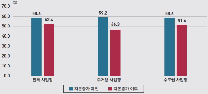 자기자본비율 17%p 증가 시 분양 리스크(Exit 분양률) 변화. KDI 제공