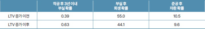 미국 아파트 PF에서 LTV 17%p 증가 시 부실 · 회생 · 차환 확률 변화(단위:%). KDI 제공