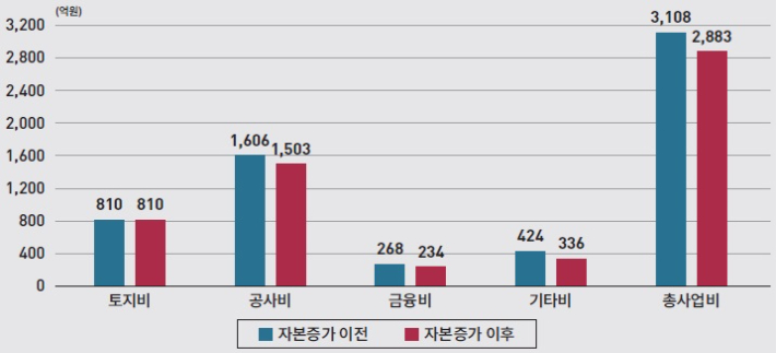 자기자본비율 17%p 증가 시 사업비용 변화. KDI 제공