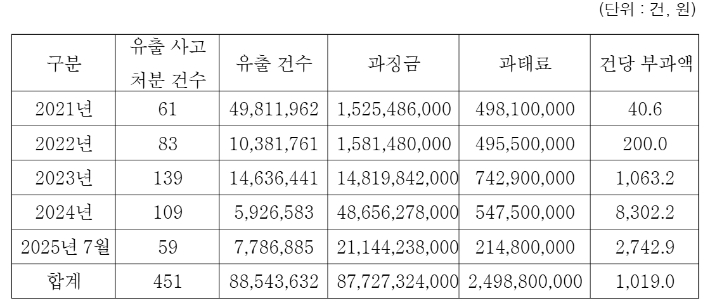 개인정보 유출 현황. 민주당 민병덕 의원실 제공