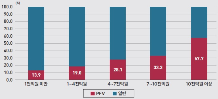 총사업비 규모별 PFV 이용 비중. KDI 제공