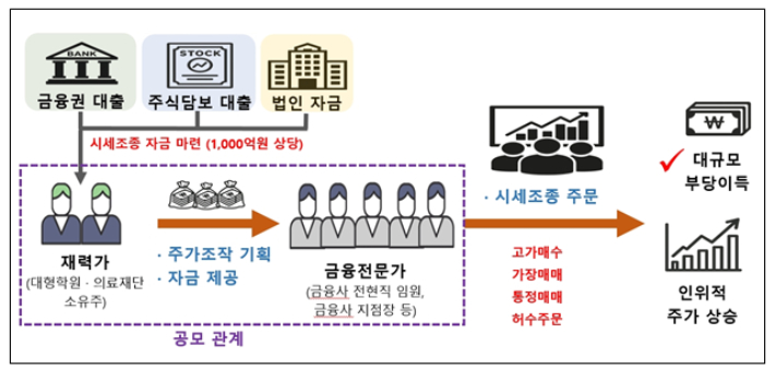 시세조종에 1천억원 동원…주가조작 세력 압수수색·재산동결