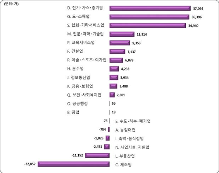 산업별 사업체수 증감(전년대비). 통계청 제공