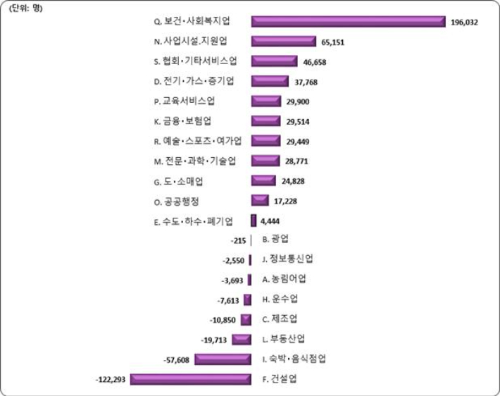 산업별 종사자수 증감(전년대비). 통계청 제공
