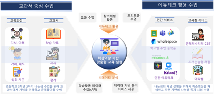 디지털과 함께하는 수업·평가. 서울시교육청 제공