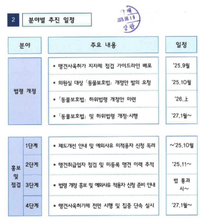 농림축산식품부의 맹견사육허가제 관련 추진 일정. 농림축산식품부 제공
