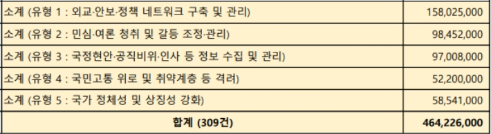 대통령실이 23일 공개한 '특수활동비집행내역25년도6~8월' 내역. 대통령실 제공