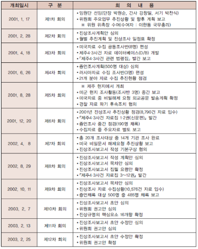 첫 진상조사 당시 기획단 사전심의 회의 내용. 자료사진