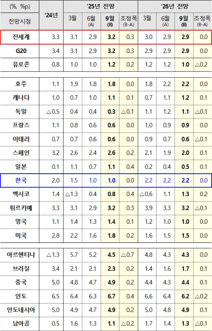 OECD 중간 경제전망의 성장률 전망. 기획재정부 제공