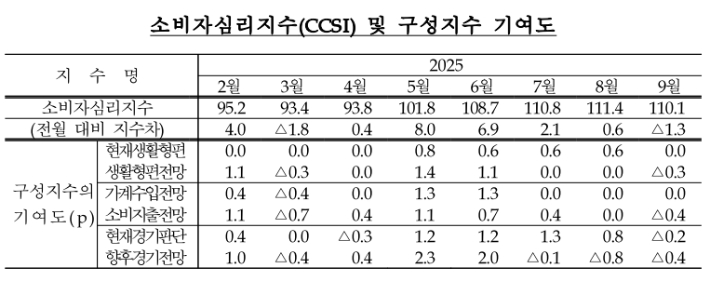 소비자심리지수(CCSI) 및 구성지수 기여도. 한국은행 제공