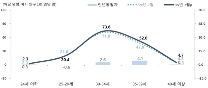 모(母)의 연령별 출산율. 통계청 제공