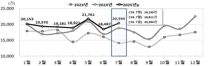 전국 월별 혼인 추이. 통계청 제공