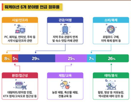농림수산식품교육문화정보원(이하 농정원)이 '농업·농촌과 워케이션'을 주제로 온라인 언급량과 주요 키워드 분석 결과를 담은 보고서를 발표했다. 농정원 제공