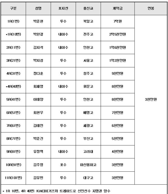 키움 히어로즈 2026 신인 계약표. 키움 히어로즈 제공
