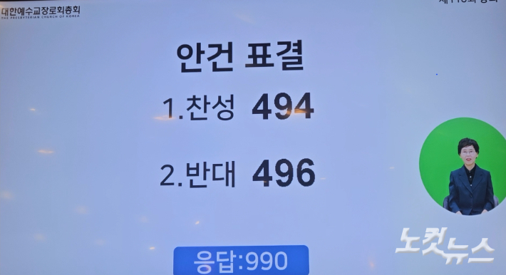 예장 통합 110회 총회 최대 관심사 가운데 하나였던 여성 총대 할당 법제화 청원안이 과반 득표에 두 표 모자라 부결됐다. 송주열 기자
