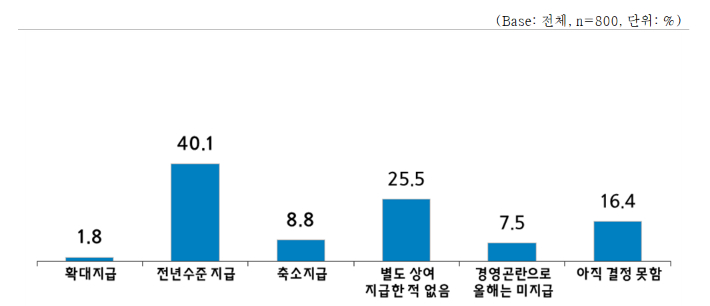 지난해 대비 추석 상여금 지급 계획. 중기중앙회 제공