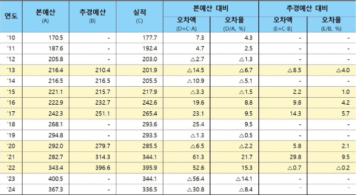 세수 추계 오차율 추이. 기획재정부 제공