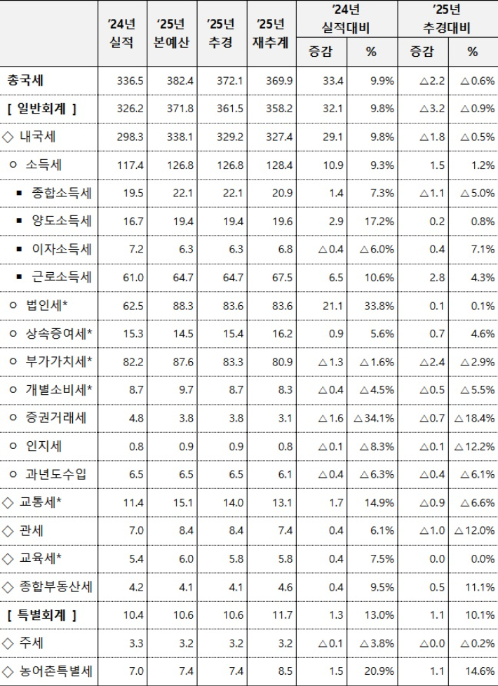 세목별 2025년 국세수입 재추계 결과(단위:조 원). 기획재정부 제공