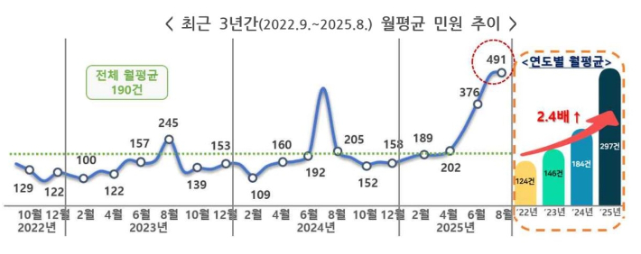 최근 3년간 숙박업소 관련 민원 추이. 국민권익위원회 제공