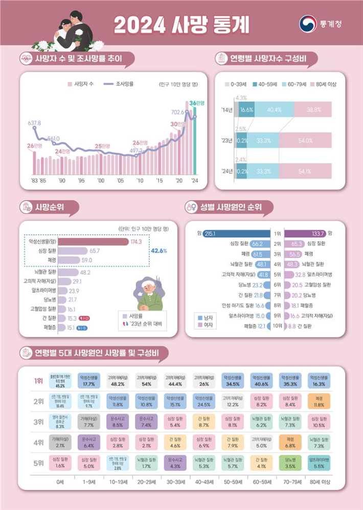 통계청 제공