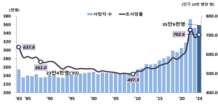 사망자 수 및 조사망률 추이. 통계청 제공