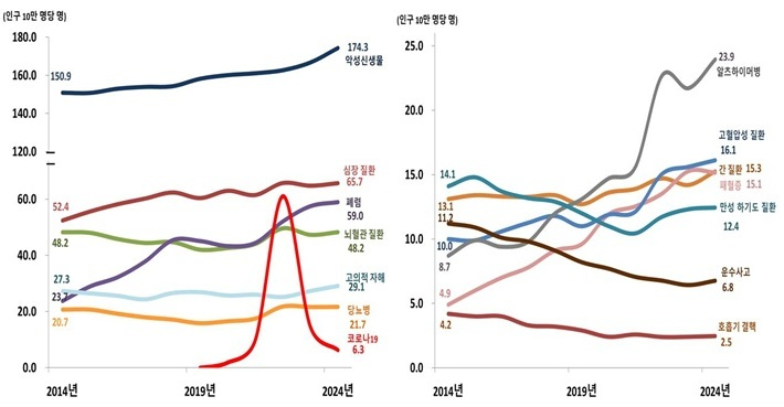 주요 사망원인별 사망률 추이. 통계청 제공