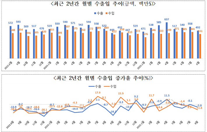 전북지역 수출 추이. 무역협회 전북본부 제공