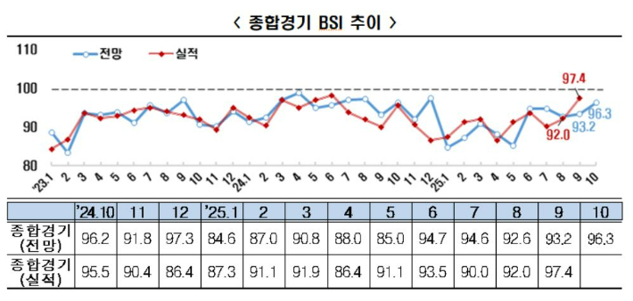 기업경기전망 3년 7개월째 '부정적'…美관세에 투자심리도 위축