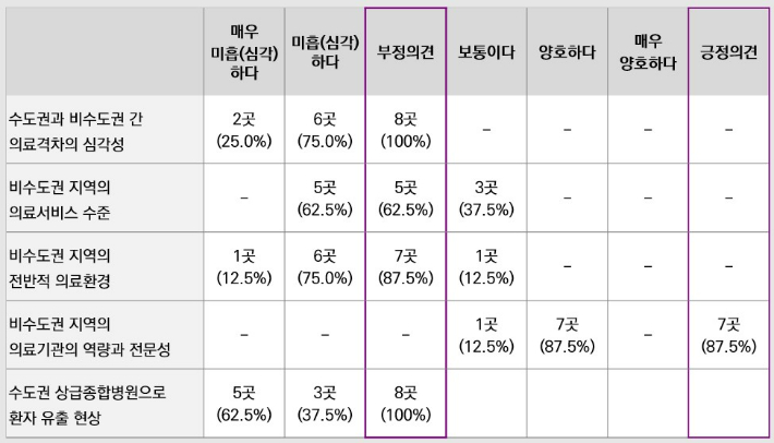 지역격차 심각·환자 유출 매우 심각으로 나타난 표. 김문수 의원실 제공
