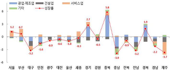 시도별 전년동기비 성장률(%) 및 기여도(%p). 통계청 제공