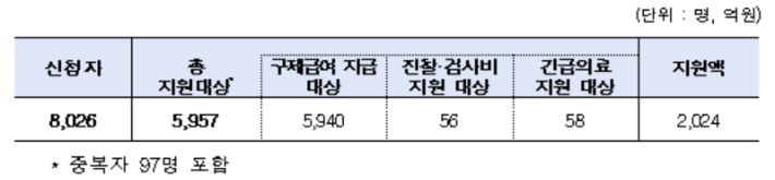 가습기살균제 피해자 지원 현황(누계). 환경부 제공