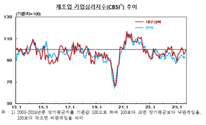 한국은행 대구경북본부 제공