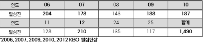 류현진의 연도별 탈삼진 수(2025년 9월 25일 현재). KBO 제공