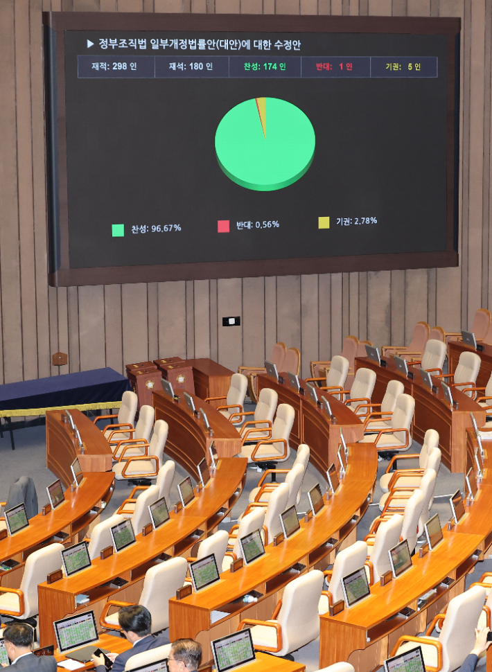정부조직법 일부개정법률안에 대한 수정안 통과     (서울=연합뉴스) 박동주 기자 = 26일 서울 여의도 국회 본회의에서 정부조직법 일부개정법률안에 대한 수정안이 통과되고 있다. 2025.9.26     pdj6635@yna.co.kr (끝)   <저작권자(c) 연합뉴스, 무단 전재-재배포, AI 학습 및 활용 금지> 연합뉴스