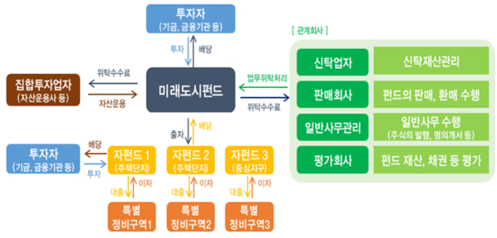 미래도시펀드의 기본 구조도. 국토교통부 제공 