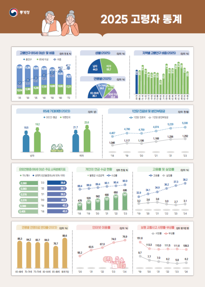 통계청 제공