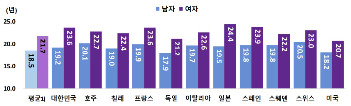 2023년 OECD 주요 국가의 65세 인구의 성별 기대여명. 통계청 제공
