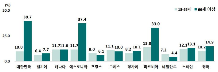 2022년 OECD 주요 국가의 상대적 빈곤율. 통계청 제공